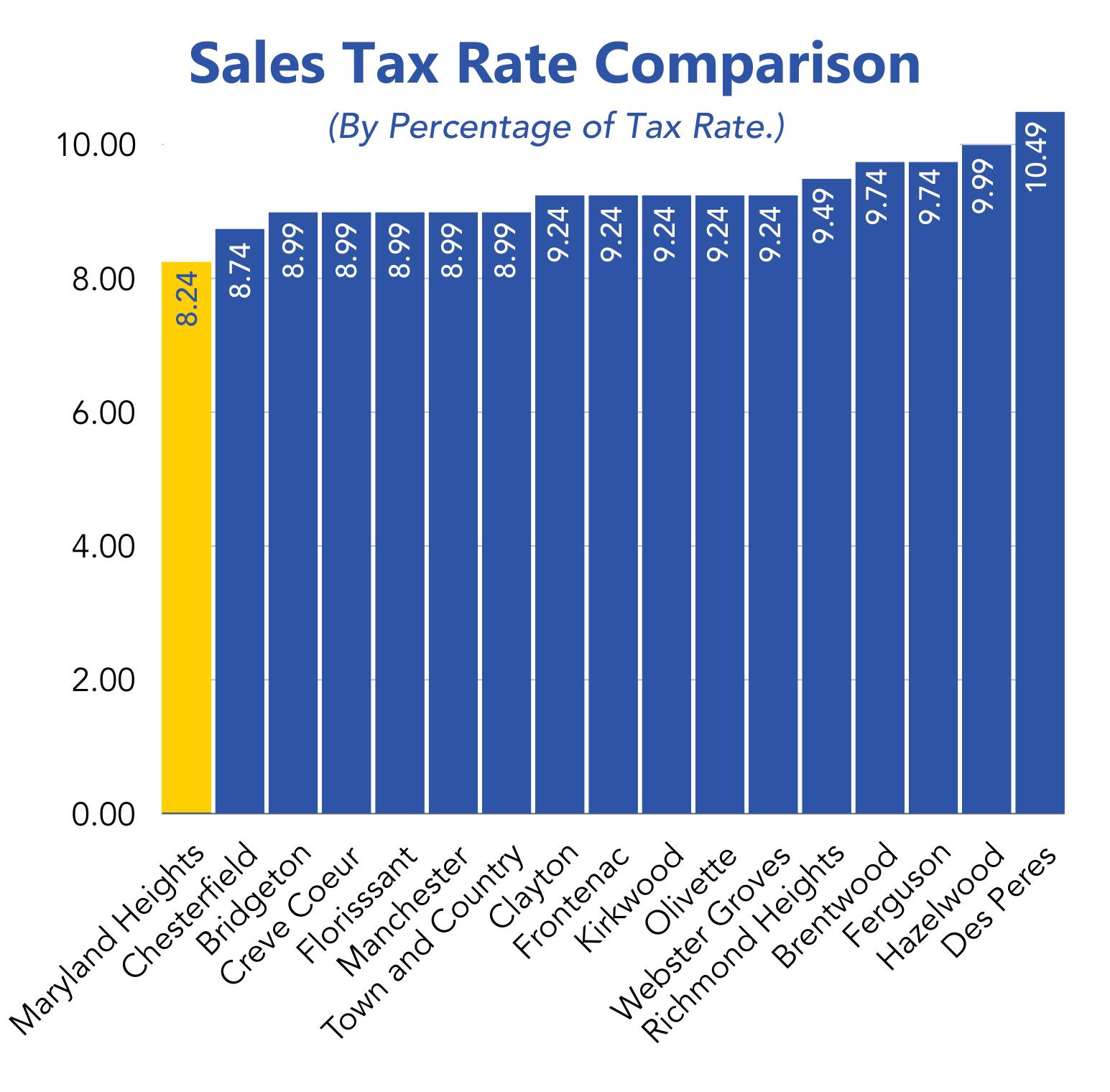 Sales Tax Rate Comparison (1) - Copy